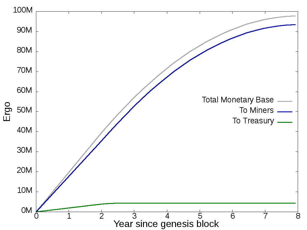 Ergo emission curve